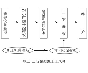 明光灌浆料施工工艺—文字完整版